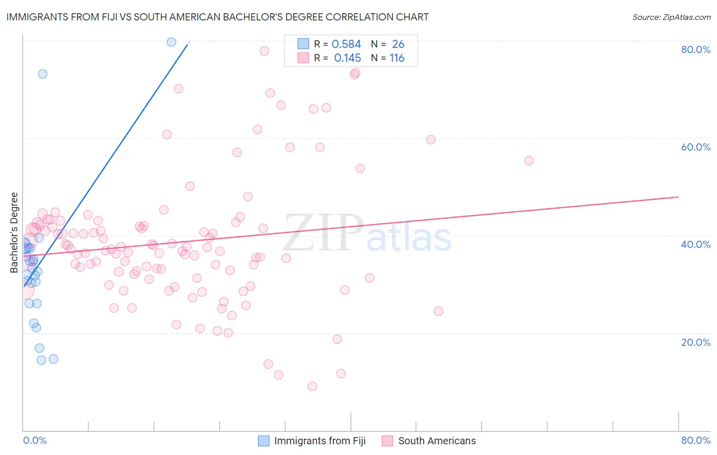 Immigrants from Fiji vs South American Bachelor's Degree
