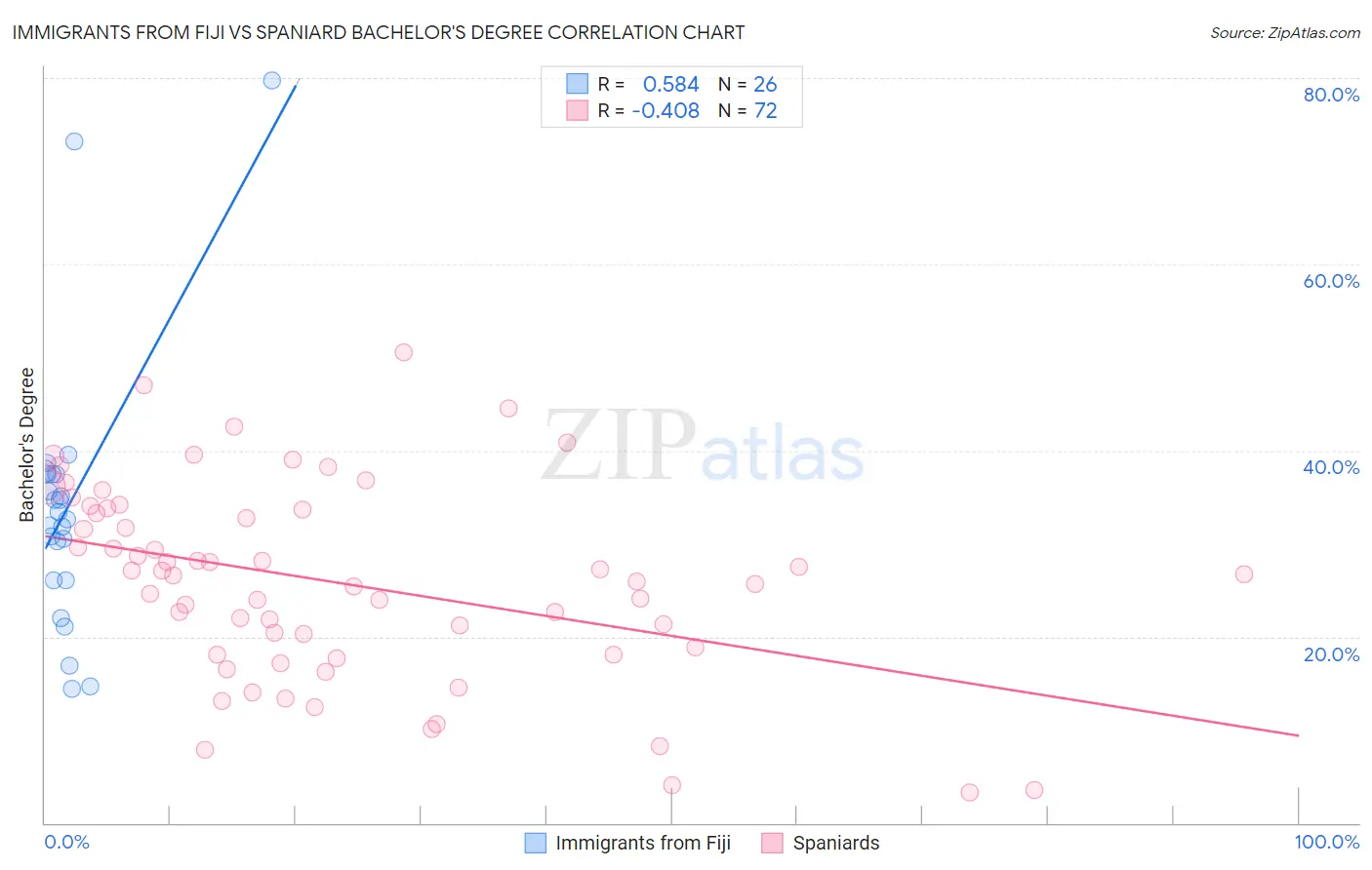 Immigrants from Fiji vs Spaniard Bachelor's Degree