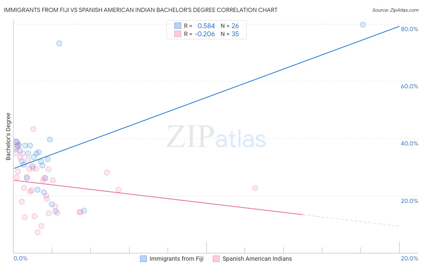 Immigrants from Fiji vs Spanish American Indian Bachelor's Degree