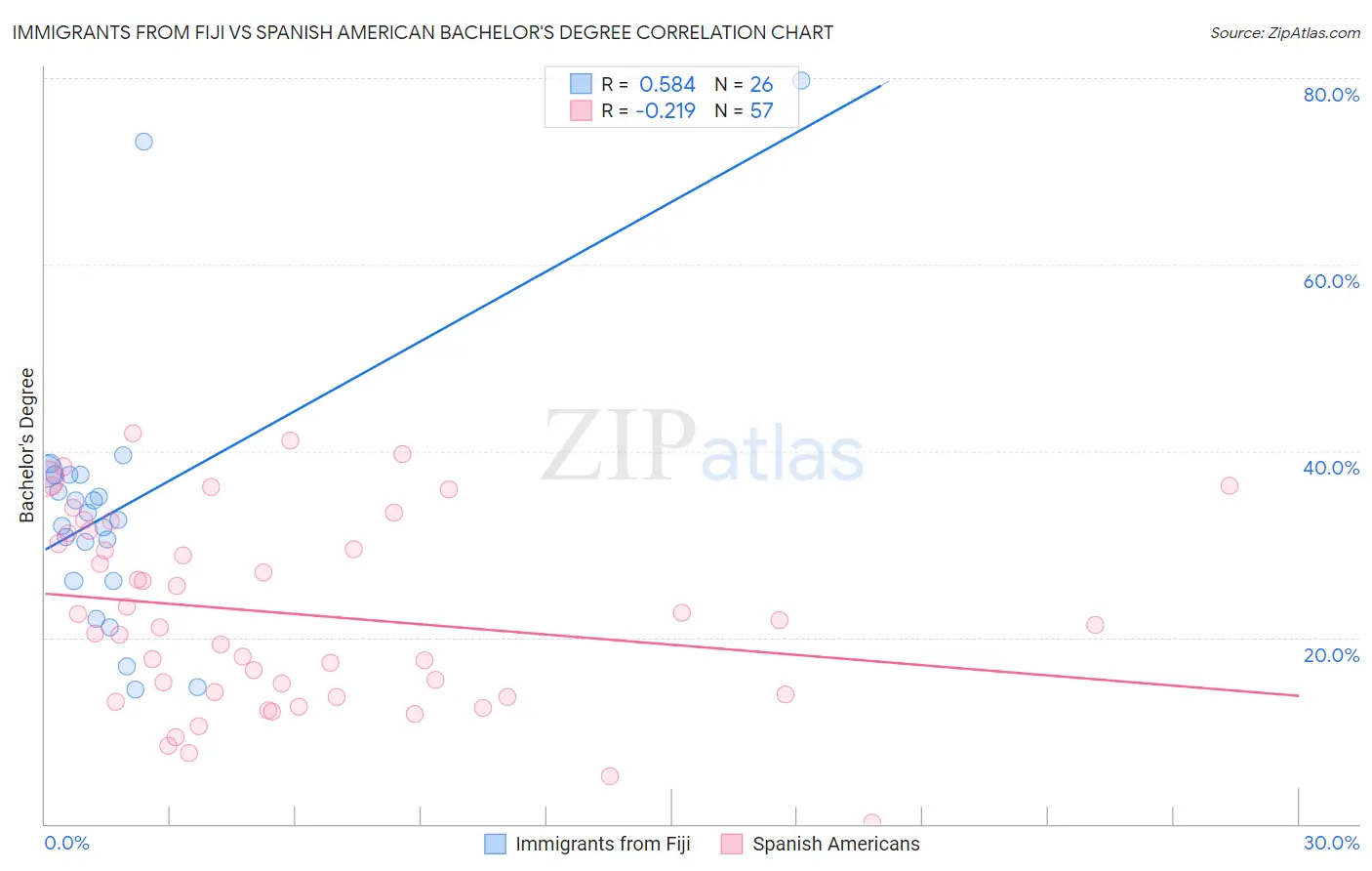 Immigrants from Fiji vs Spanish American Bachelor's Degree