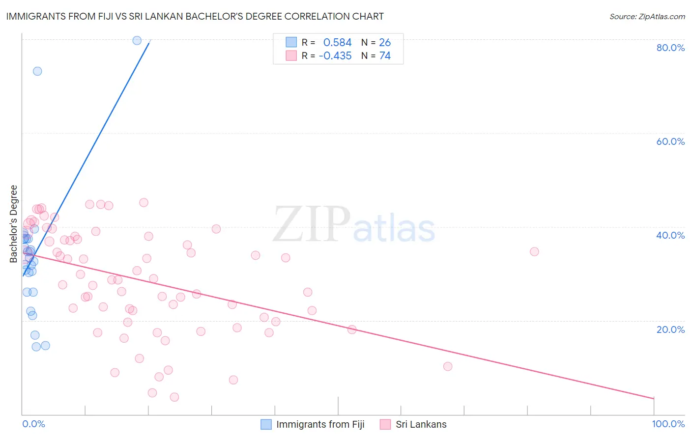 Immigrants from Fiji vs Sri Lankan Bachelor's Degree