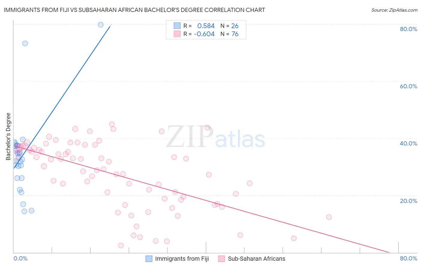 Immigrants from Fiji vs Subsaharan African Bachelor's Degree