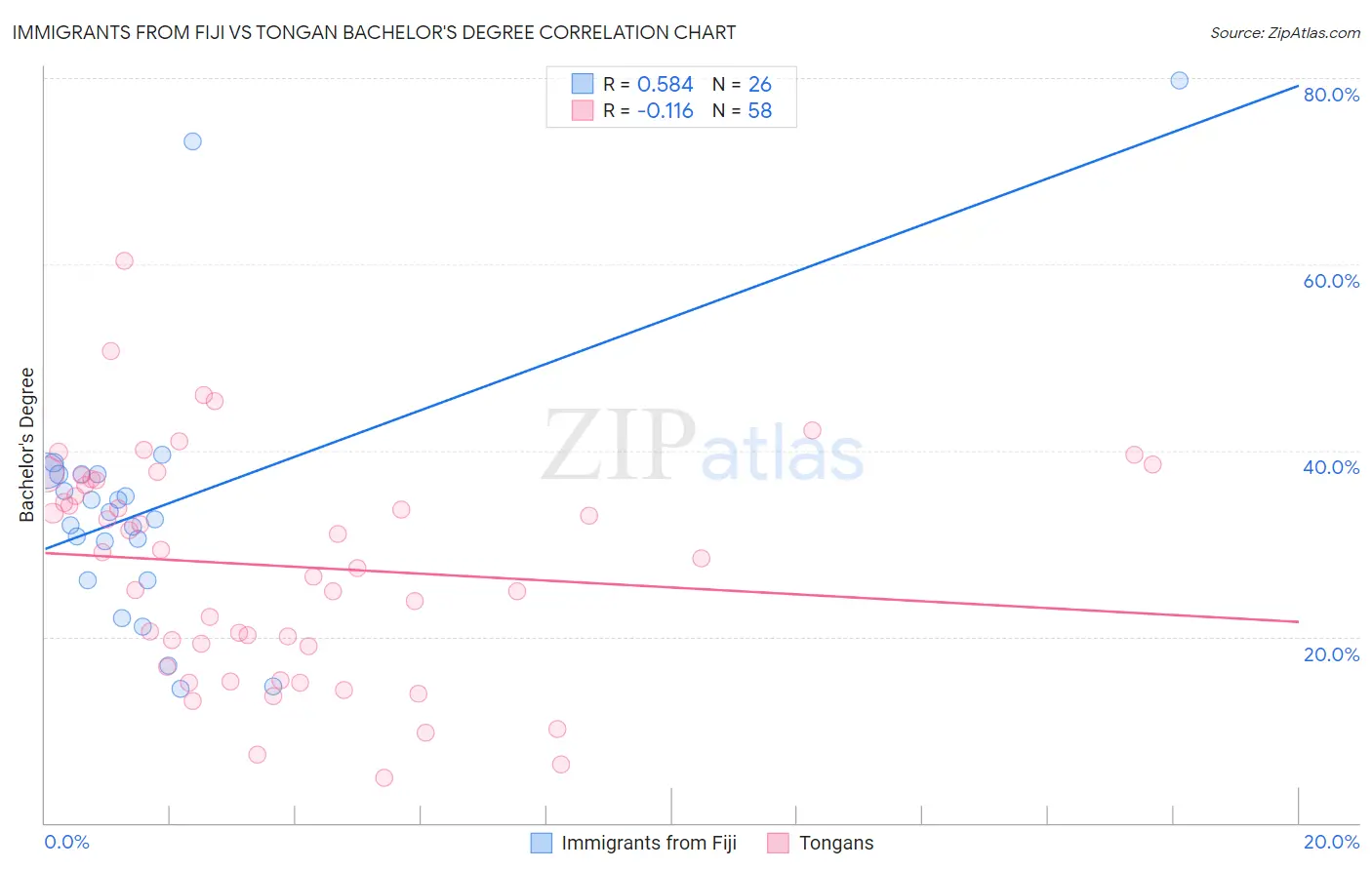 Immigrants from Fiji vs Tongan Bachelor's Degree