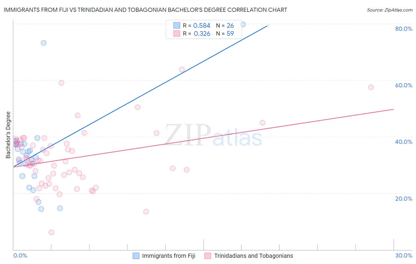 Immigrants from Fiji vs Trinidadian and Tobagonian Bachelor's Degree