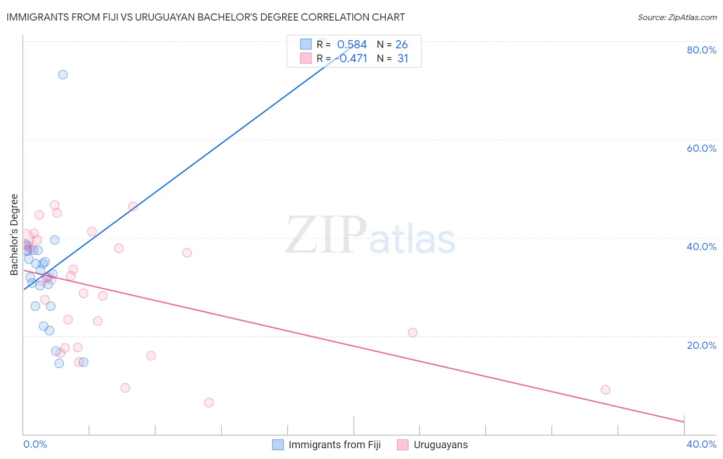 Immigrants from Fiji vs Uruguayan Bachelor's Degree