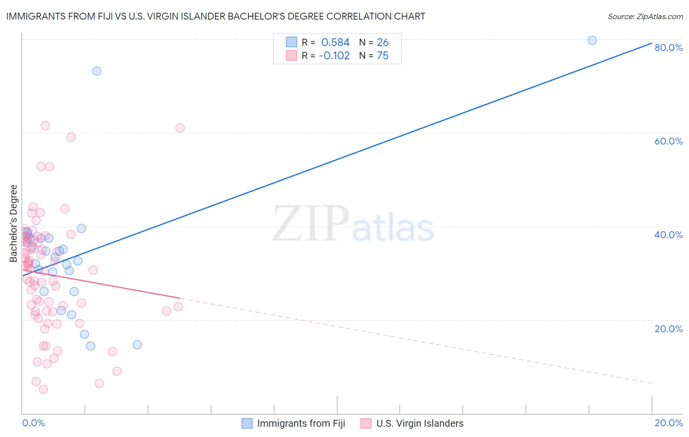 Immigrants from Fiji vs U.S. Virgin Islander Bachelor's Degree