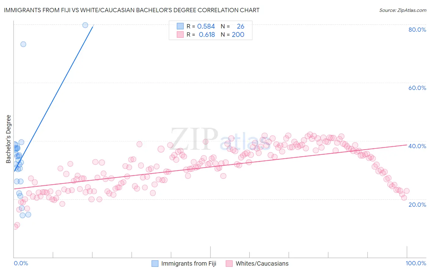 Immigrants from Fiji vs White/Caucasian Bachelor's Degree