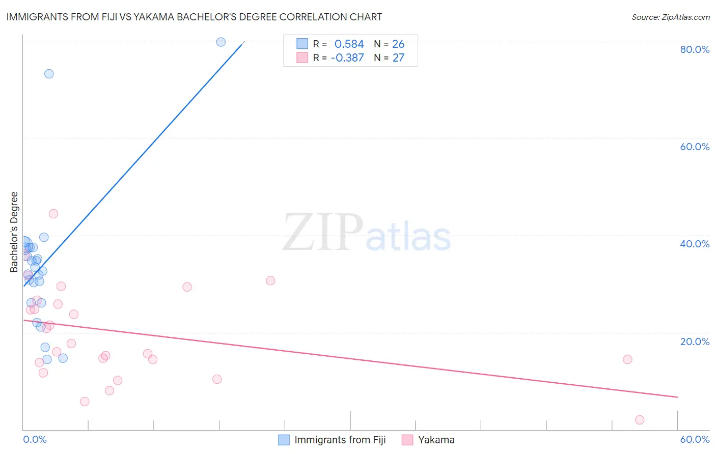 Immigrants from Fiji vs Yakama Bachelor's Degree