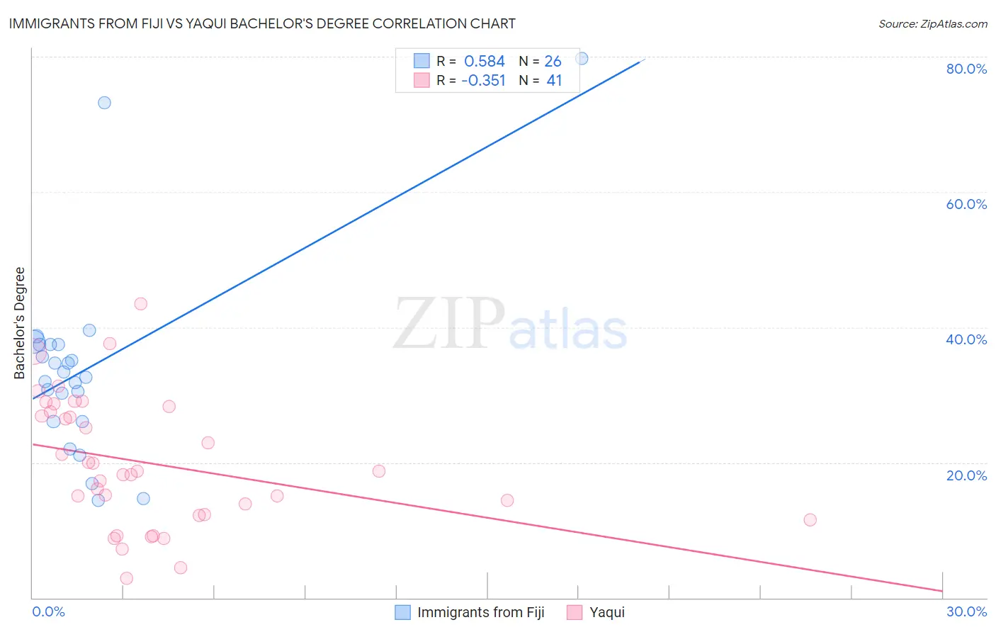 Immigrants from Fiji vs Yaqui Bachelor's Degree