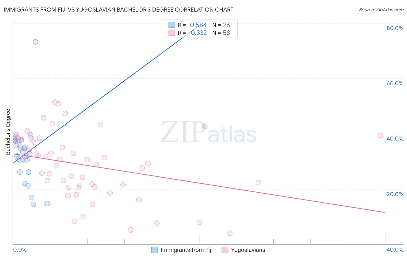 Immigrants from Fiji vs Yugoslavian Bachelor's Degree