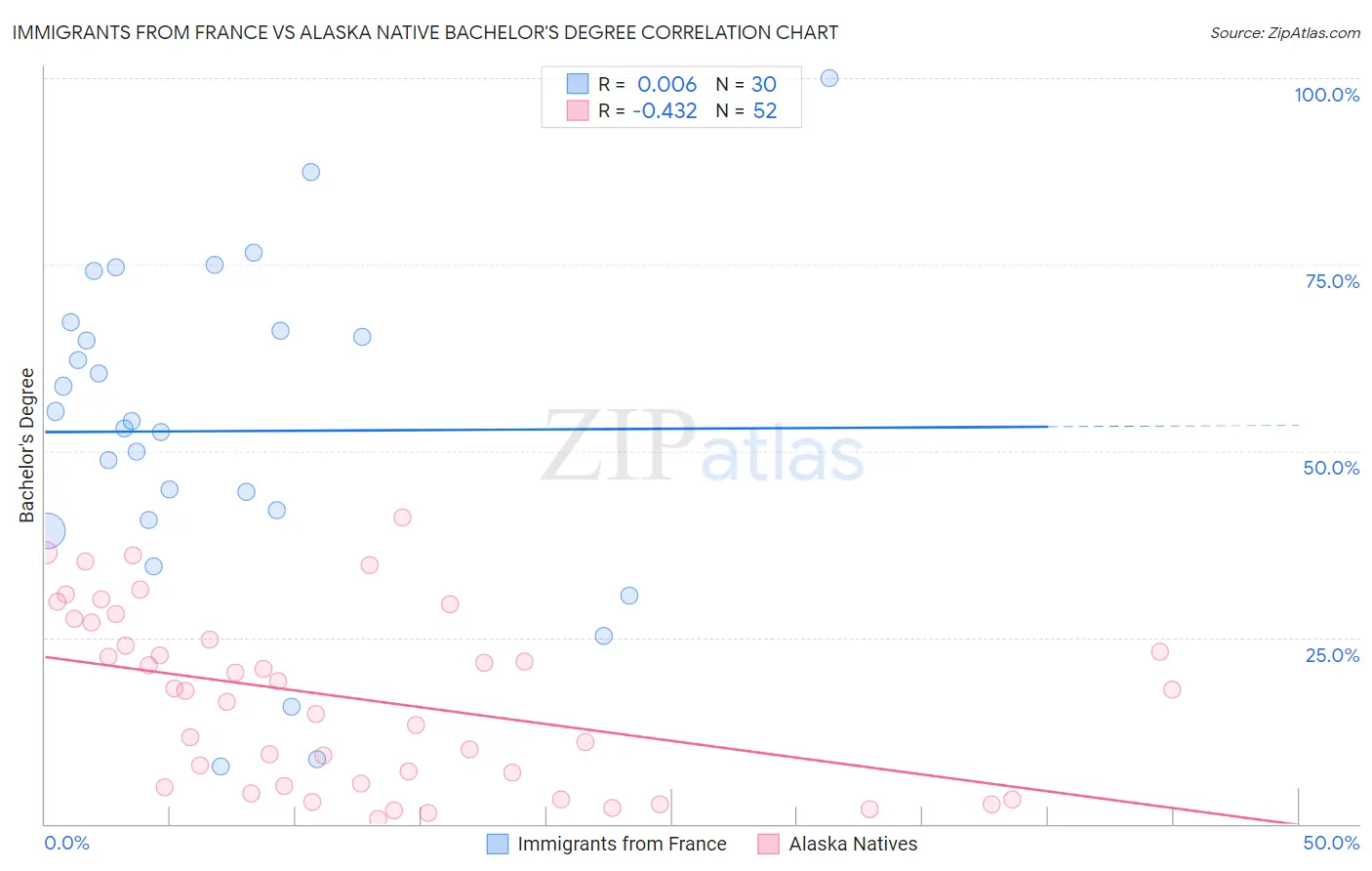 Immigrants from France vs Alaska Native Bachelor's Degree