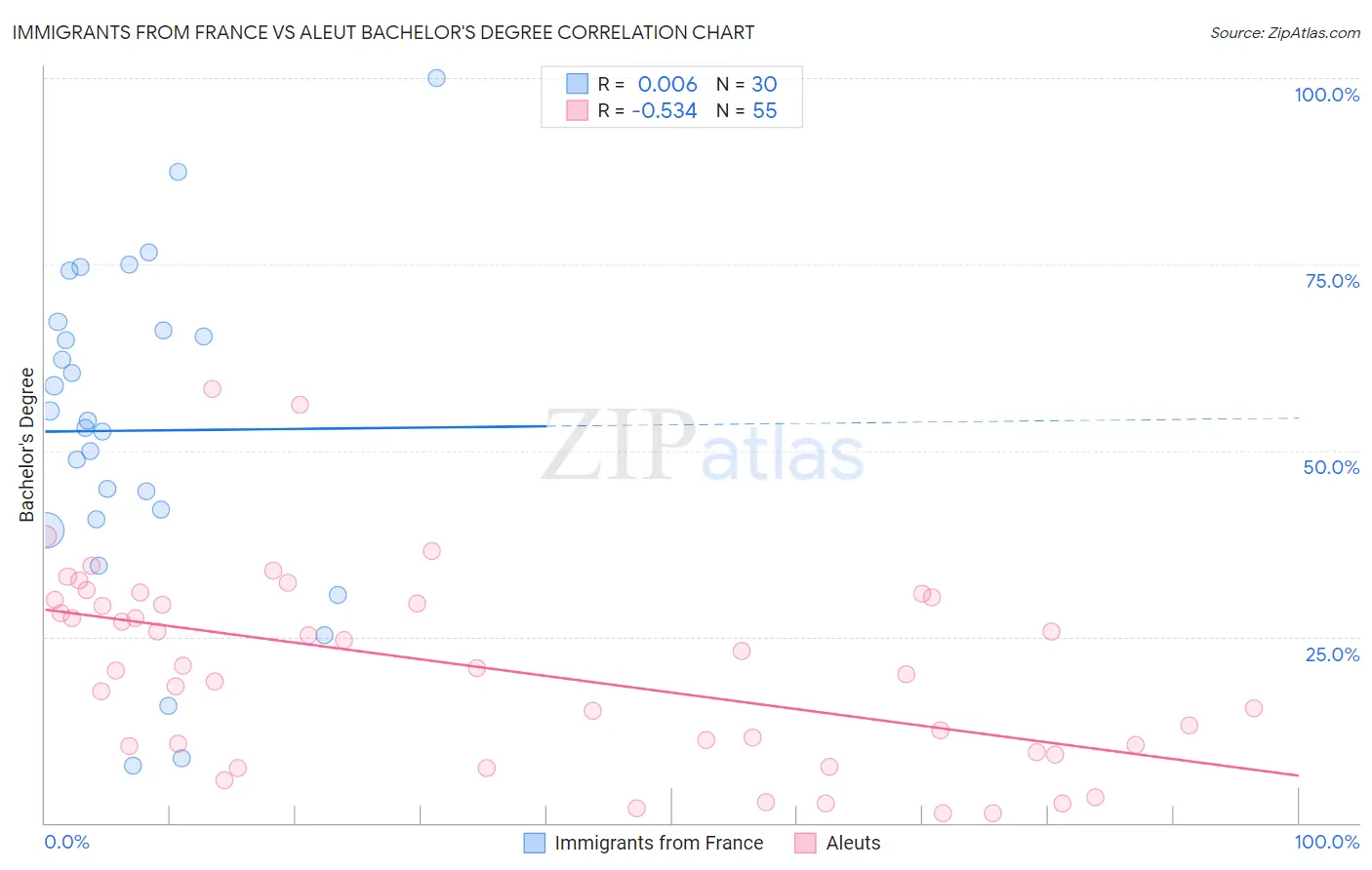 Immigrants from France vs Aleut Bachelor's Degree