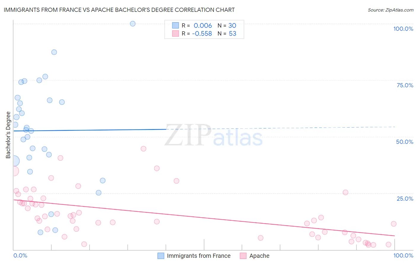 Immigrants from France vs Apache Bachelor's Degree