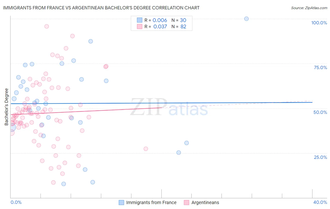Immigrants from France vs Argentinean Bachelor's Degree