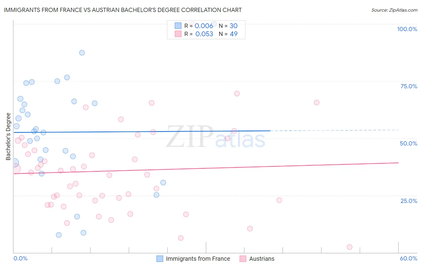 Immigrants from France vs Austrian Bachelor's Degree