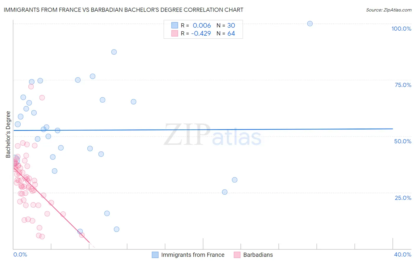 Immigrants from France vs Barbadian Bachelor's Degree