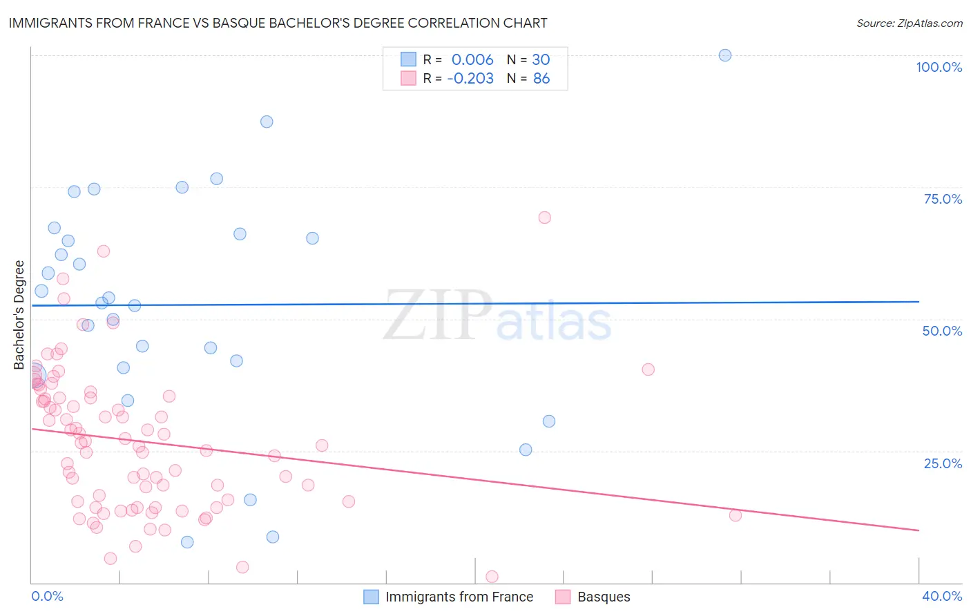 Immigrants from France vs Basque Bachelor's Degree