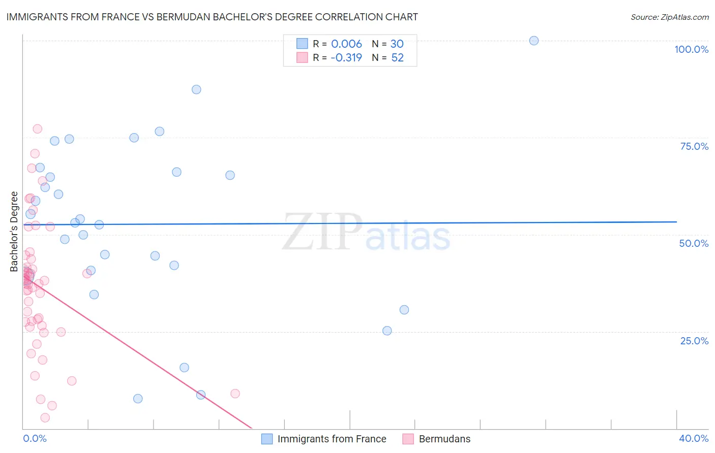 Immigrants from France vs Bermudan Bachelor's Degree