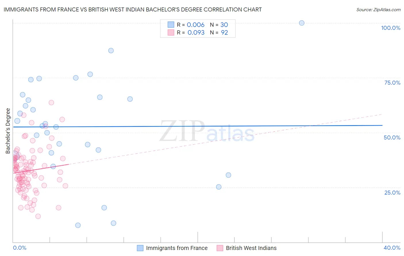 Immigrants from France vs British West Indian Bachelor's Degree