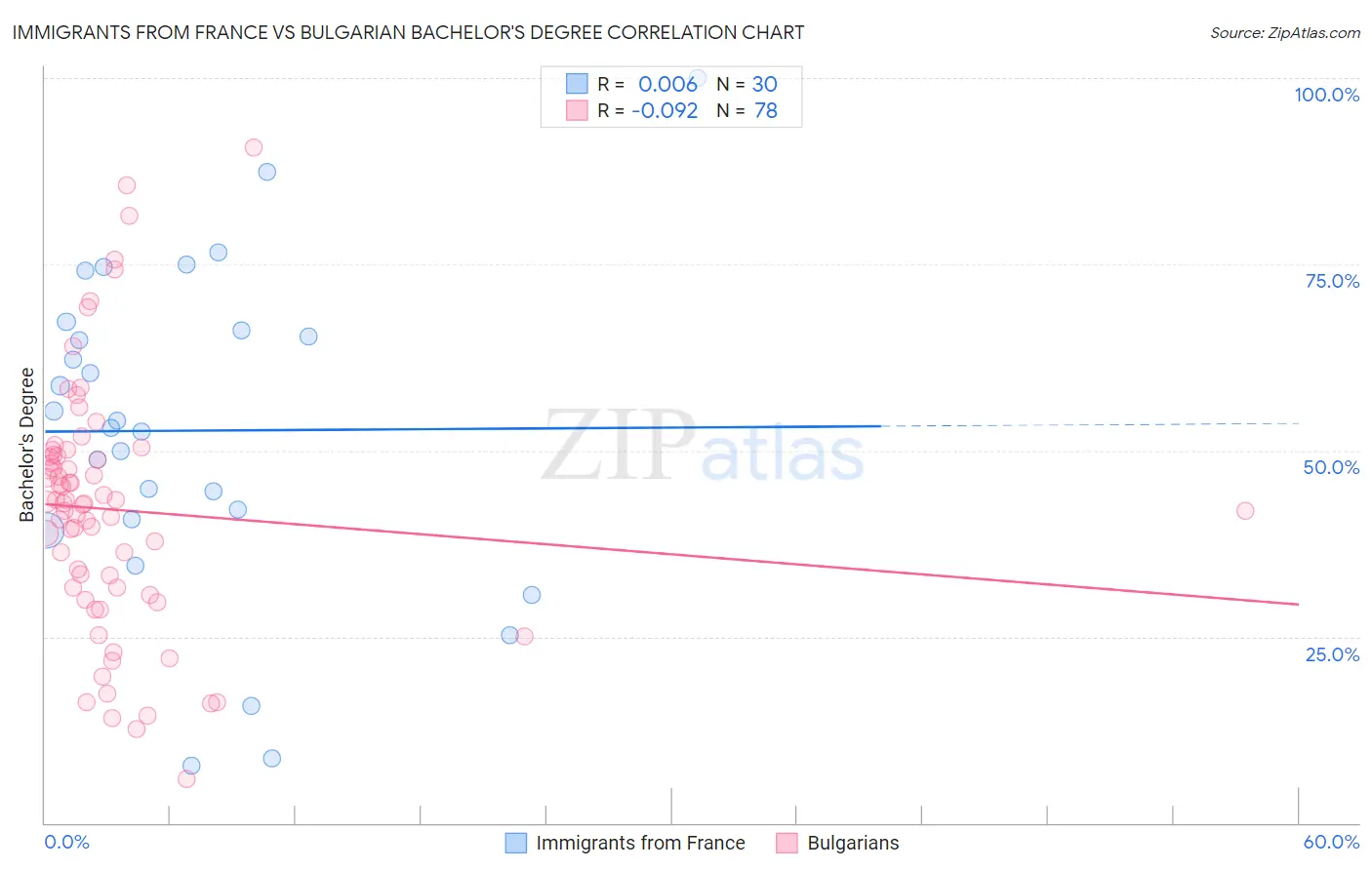 Immigrants from France vs Bulgarian Bachelor's Degree