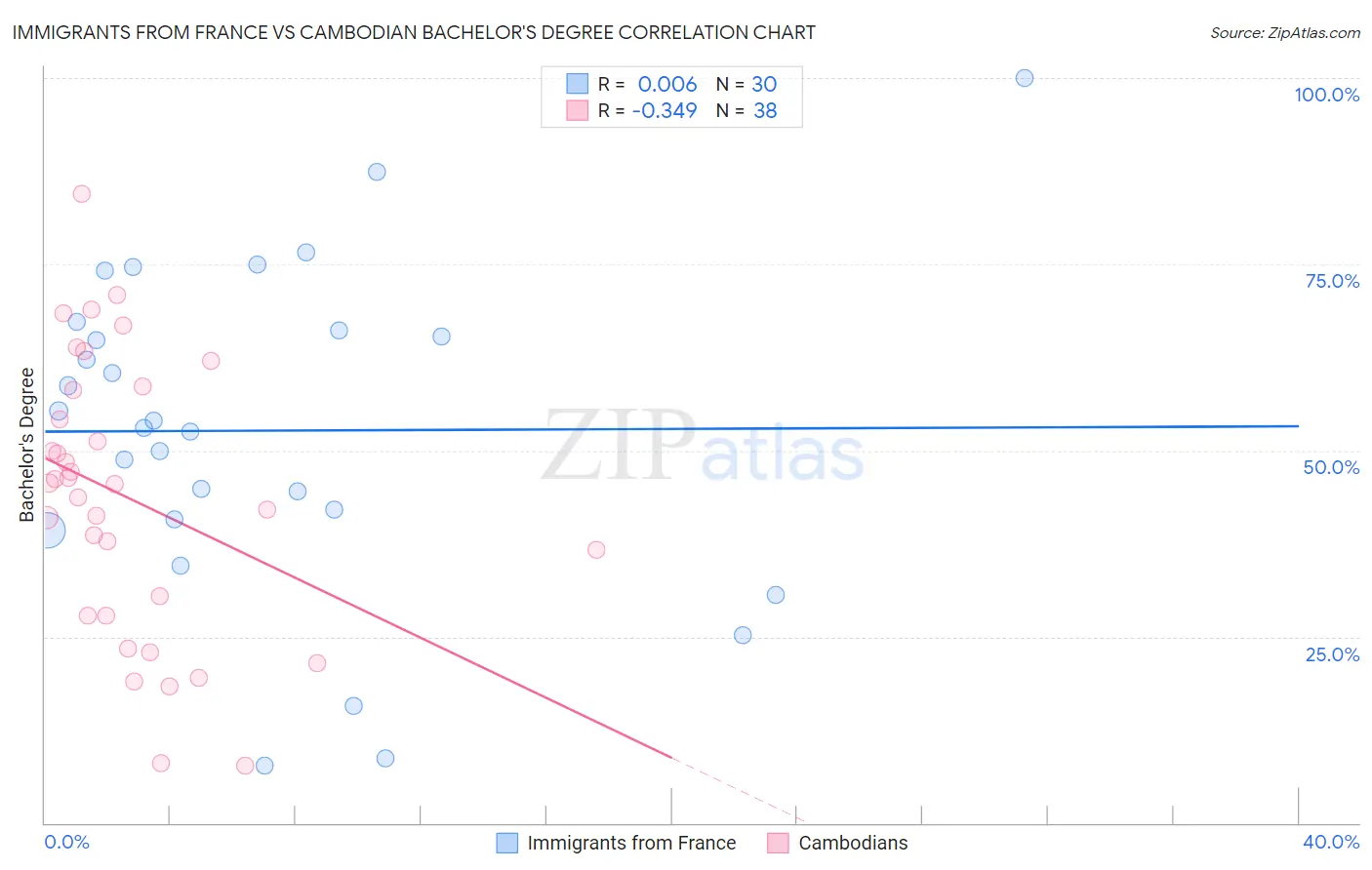 Immigrants from France vs Cambodian Bachelor's Degree