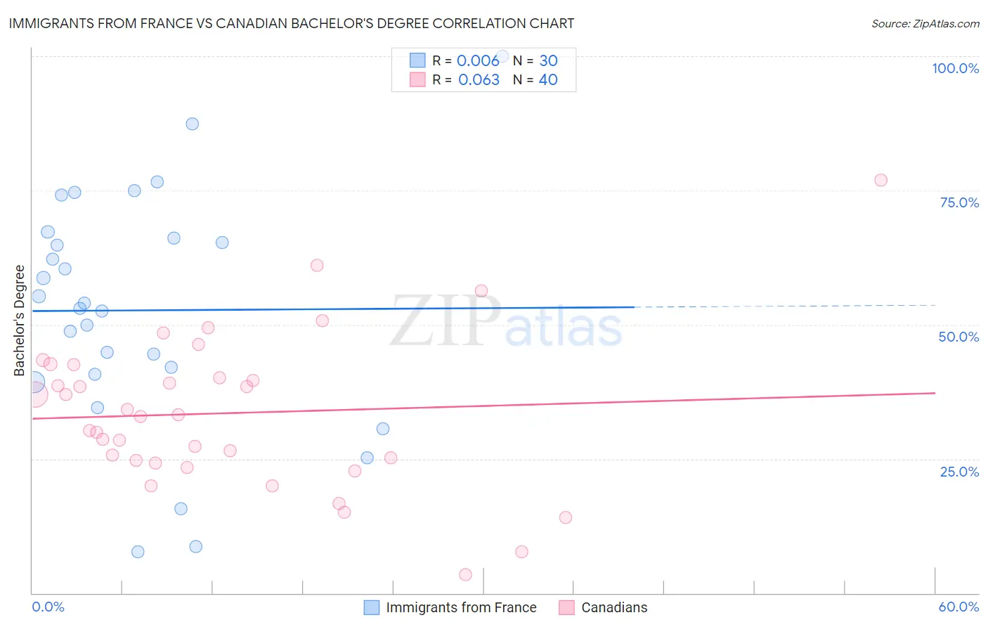 Immigrants from France vs Canadian Bachelor's Degree