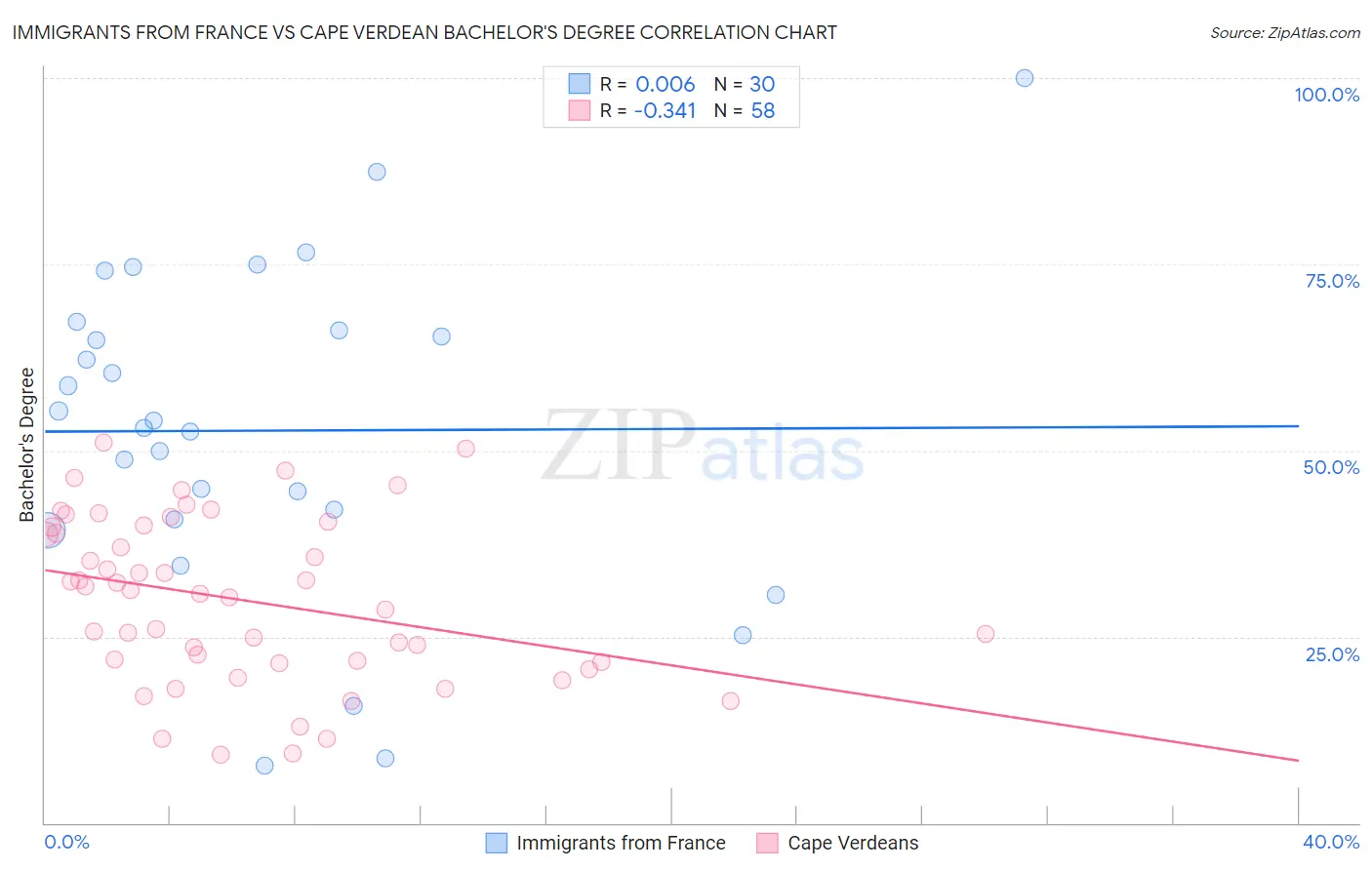 Immigrants from France vs Cape Verdean Bachelor's Degree