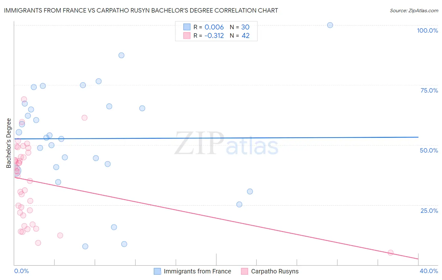 Immigrants from France vs Carpatho Rusyn Bachelor's Degree