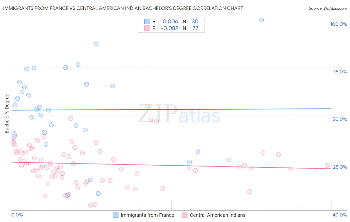 Immigrants from France vs Central American Indian Bachelor's Degree