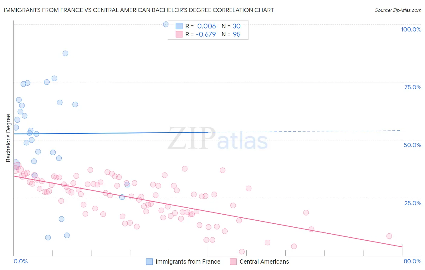 Immigrants from France vs Central American Bachelor's Degree