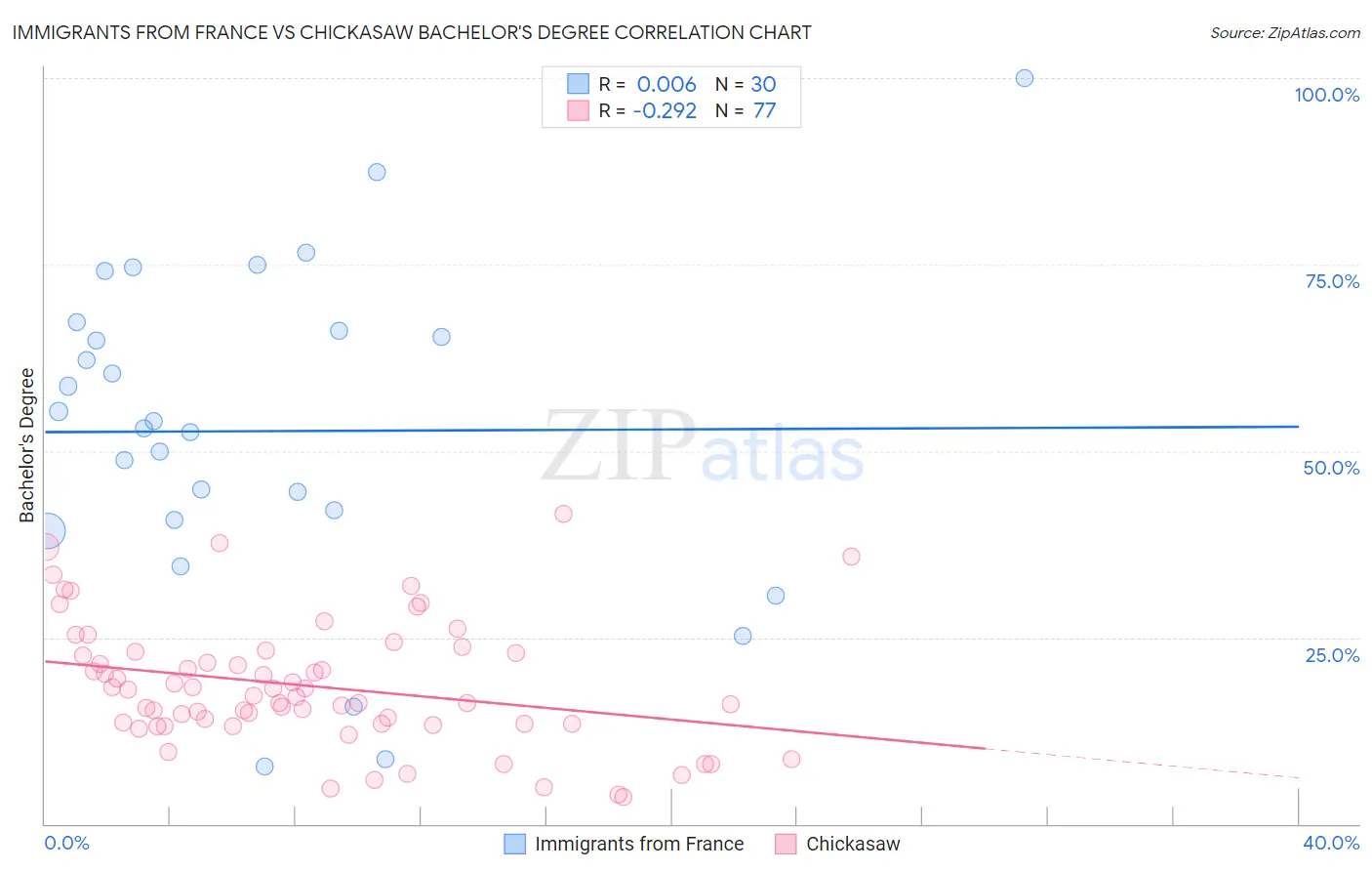 Immigrants from France vs Chickasaw Bachelor's Degree