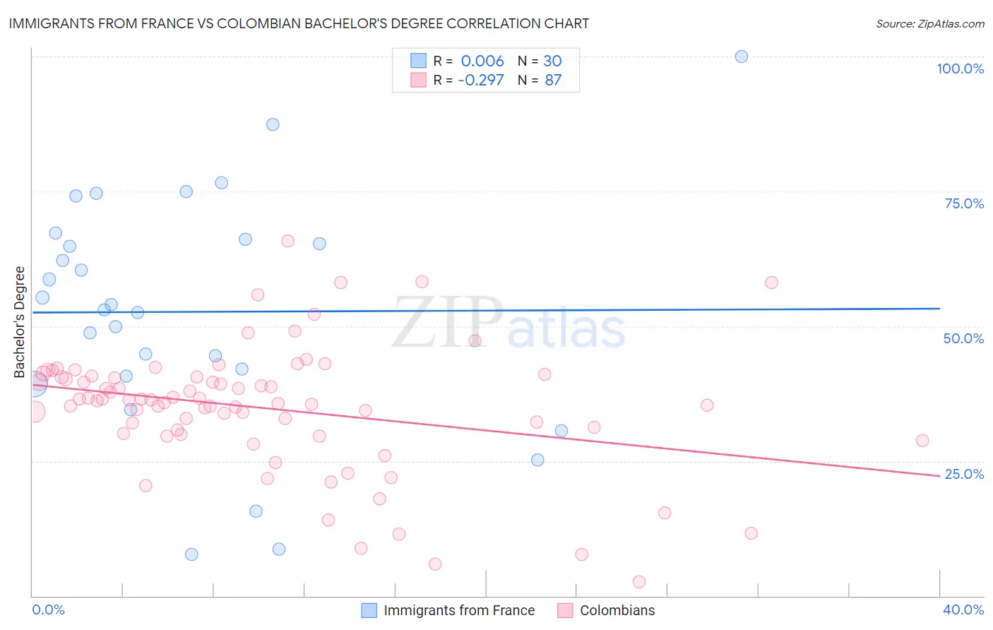 Immigrants from France vs Colombian Bachelor's Degree