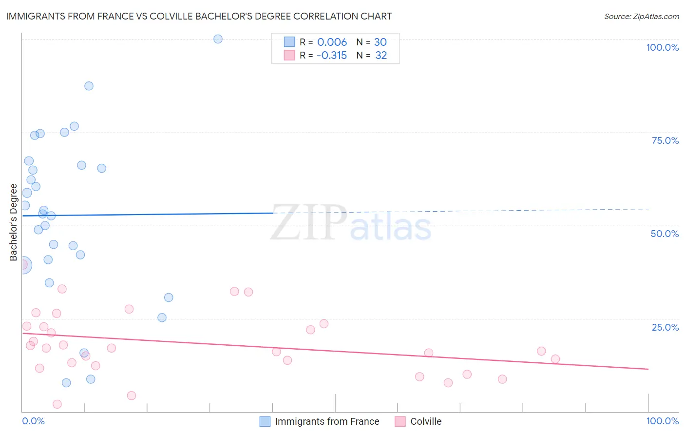 Immigrants from France vs Colville Bachelor's Degree