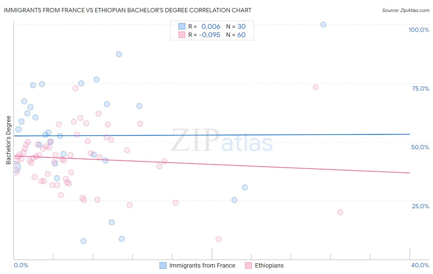 Immigrants from France vs Ethiopian Bachelor's Degree