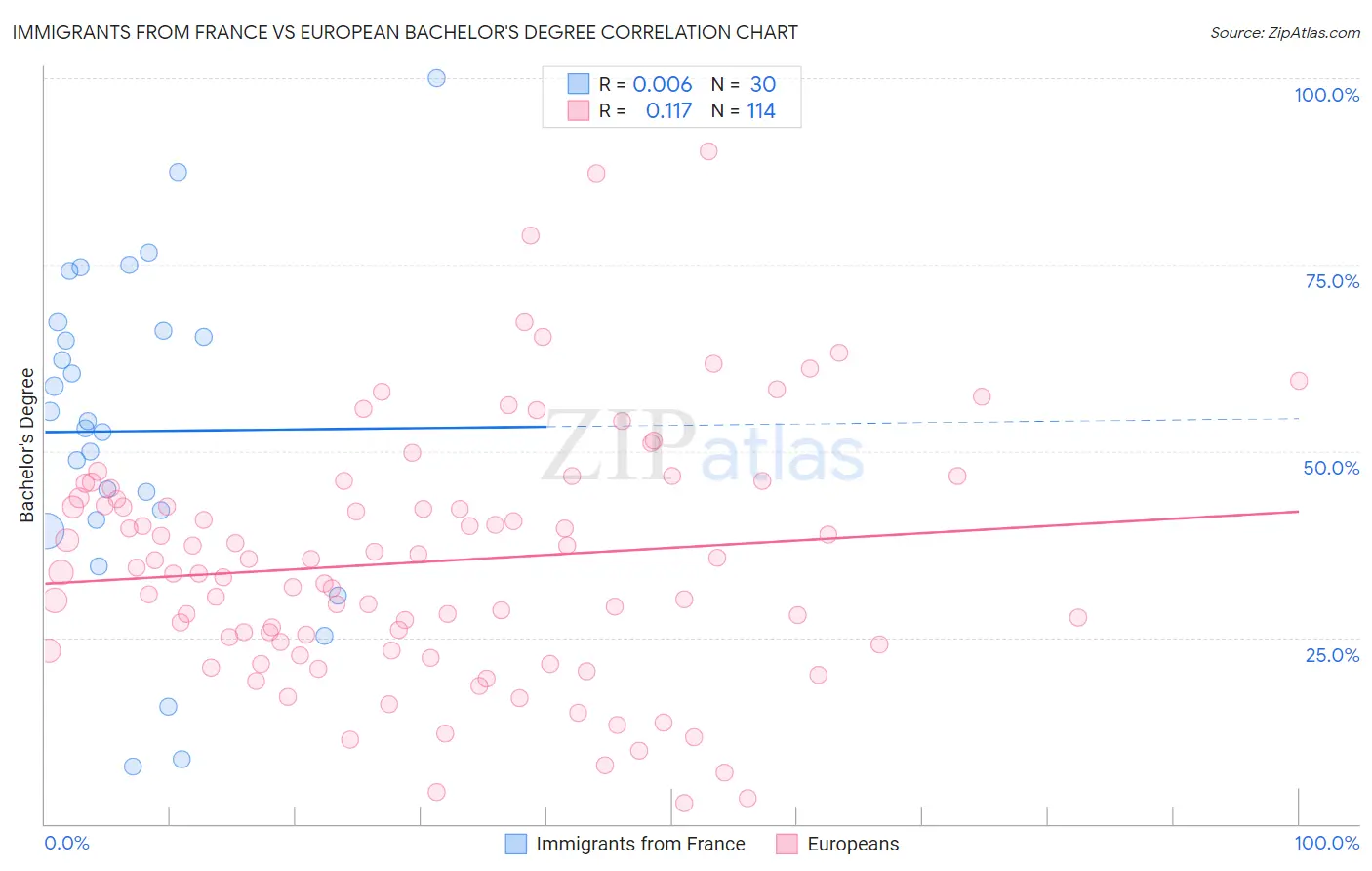 Immigrants from France vs European Bachelor's Degree