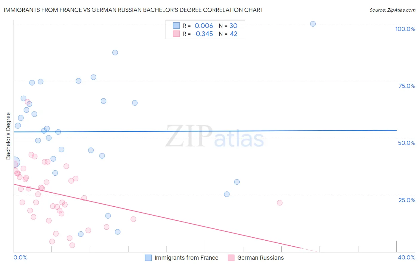 Immigrants from France vs German Russian Bachelor's Degree