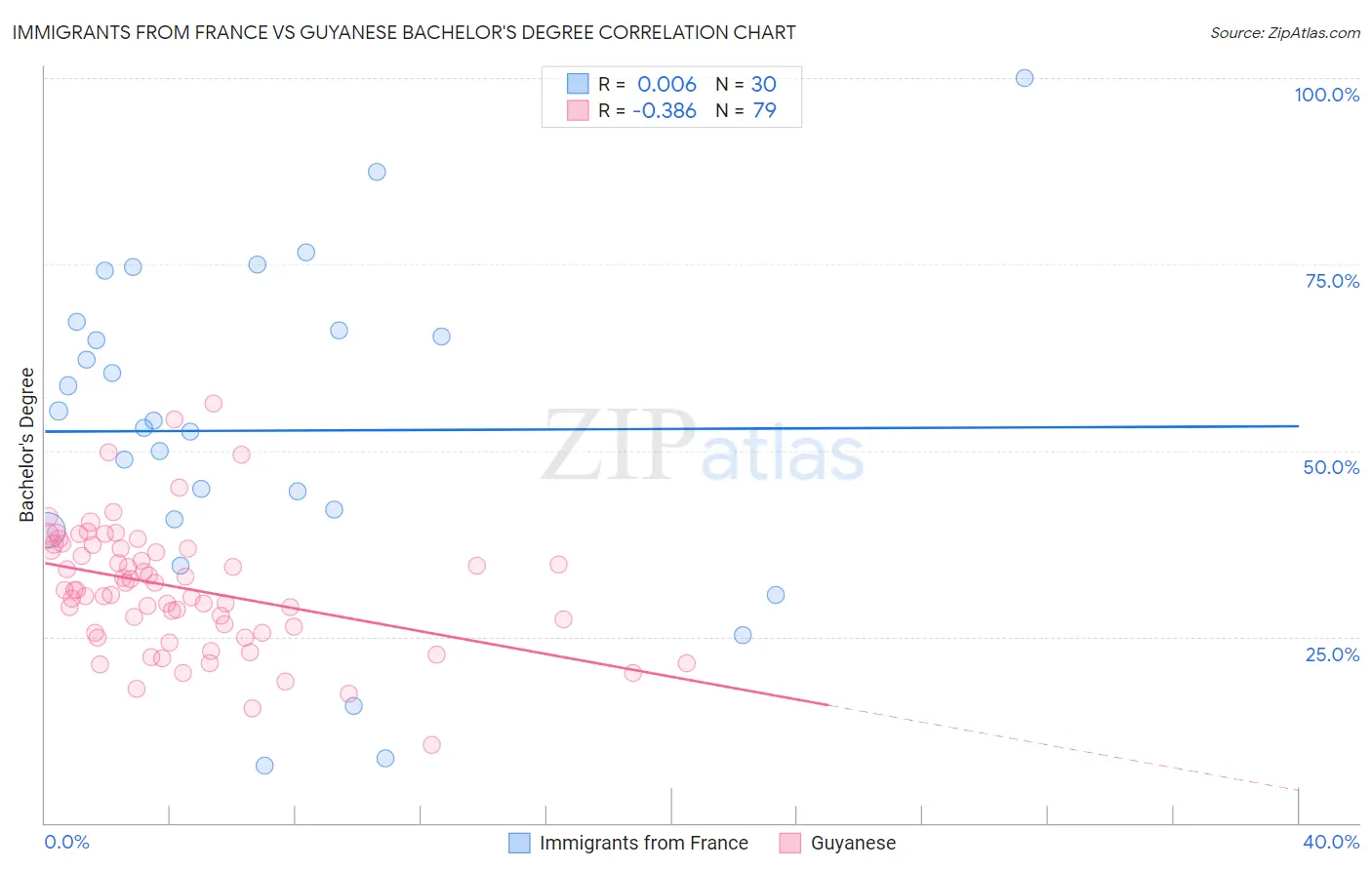 Immigrants from France vs Guyanese Bachelor's Degree