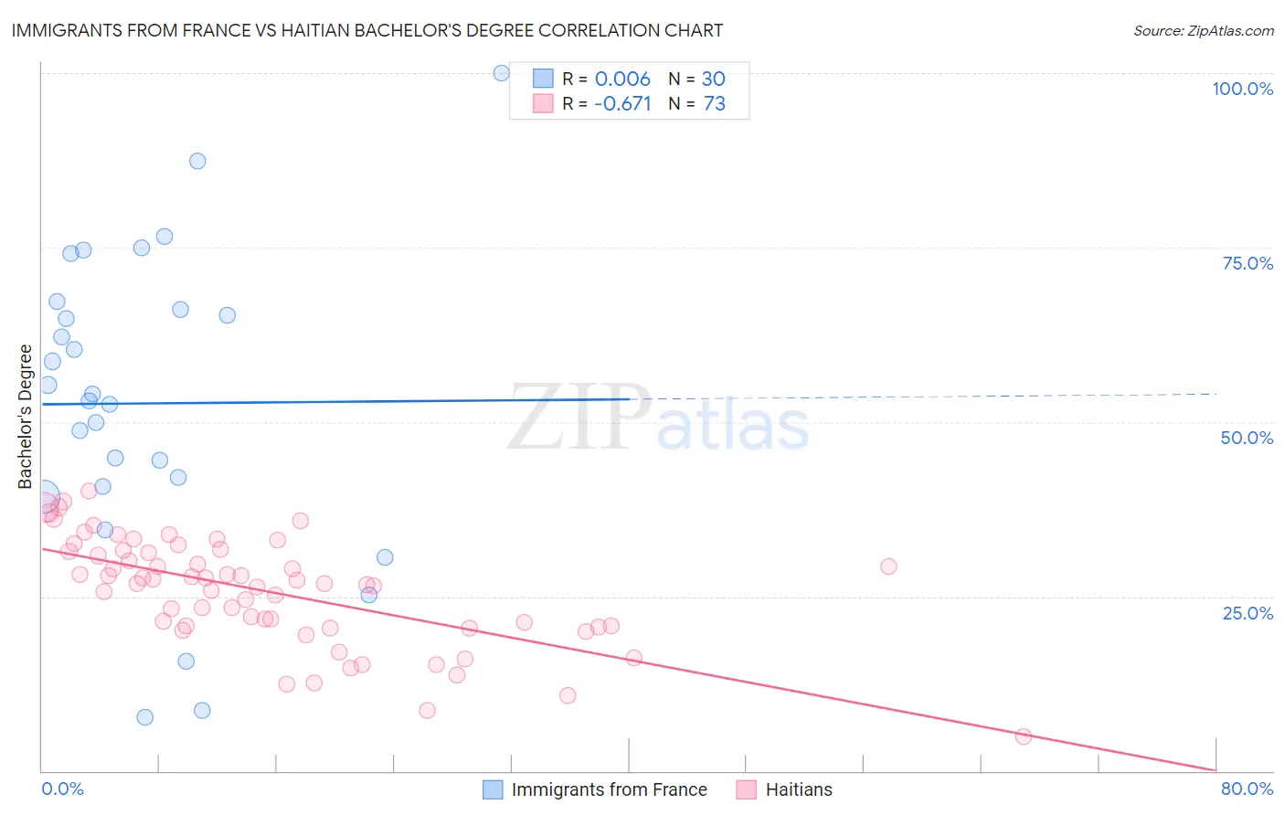 Immigrants from France vs Haitian Bachelor's Degree