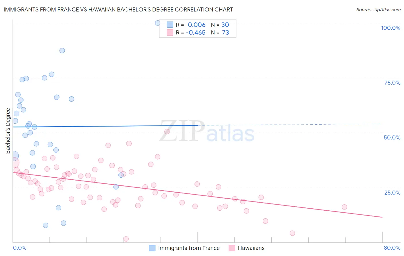 Immigrants from France vs Hawaiian Bachelor's Degree
