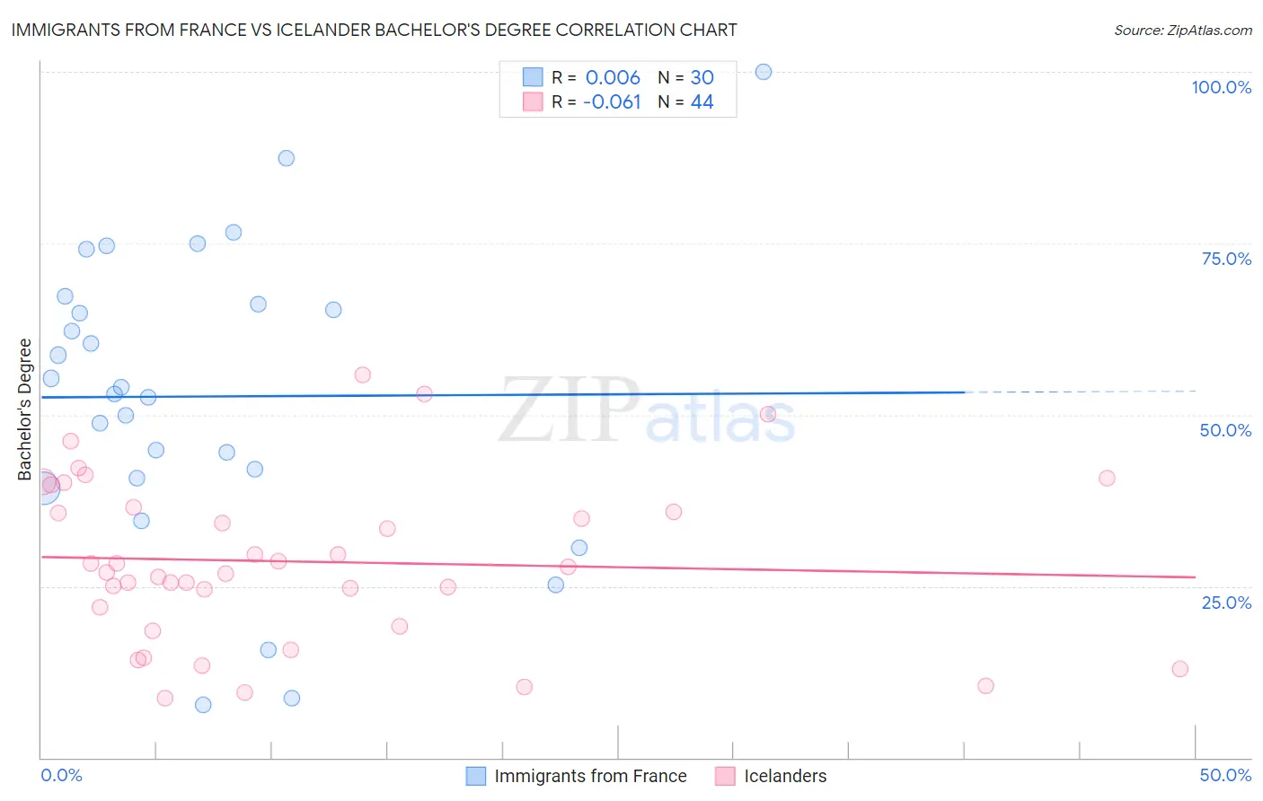 Immigrants from France vs Icelander Bachelor's Degree