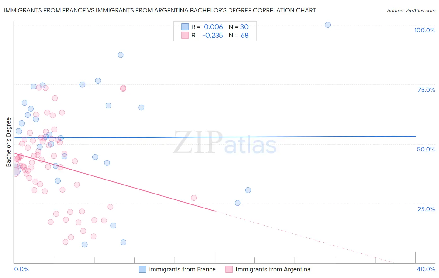 Immigrants from France vs Immigrants from Argentina Bachelor's Degree