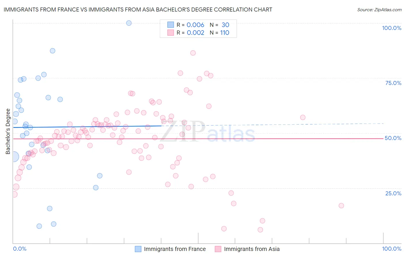 Immigrants from France vs Immigrants from Asia Bachelor's Degree