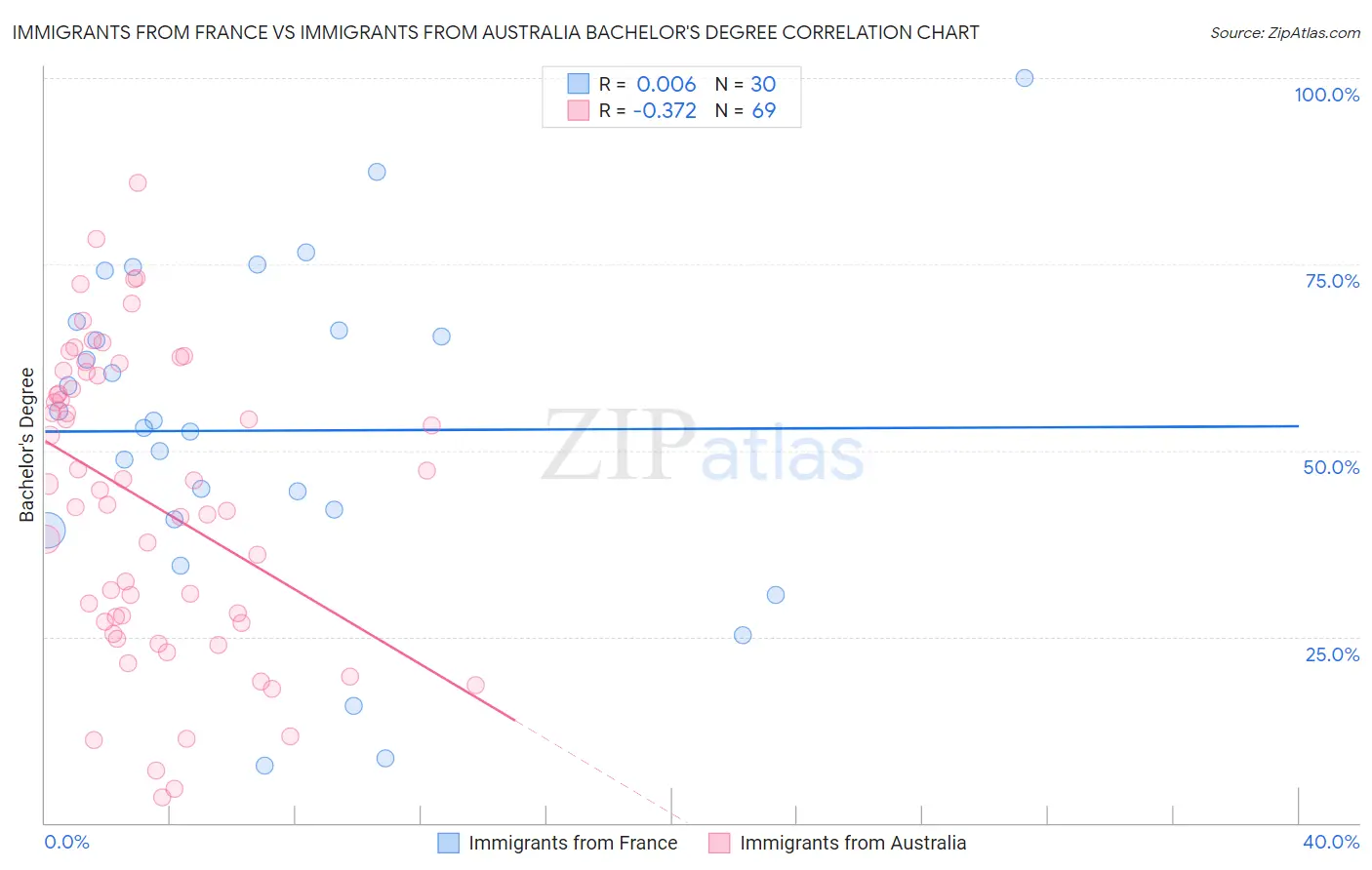 Immigrants from France vs Immigrants from Australia Bachelor's Degree