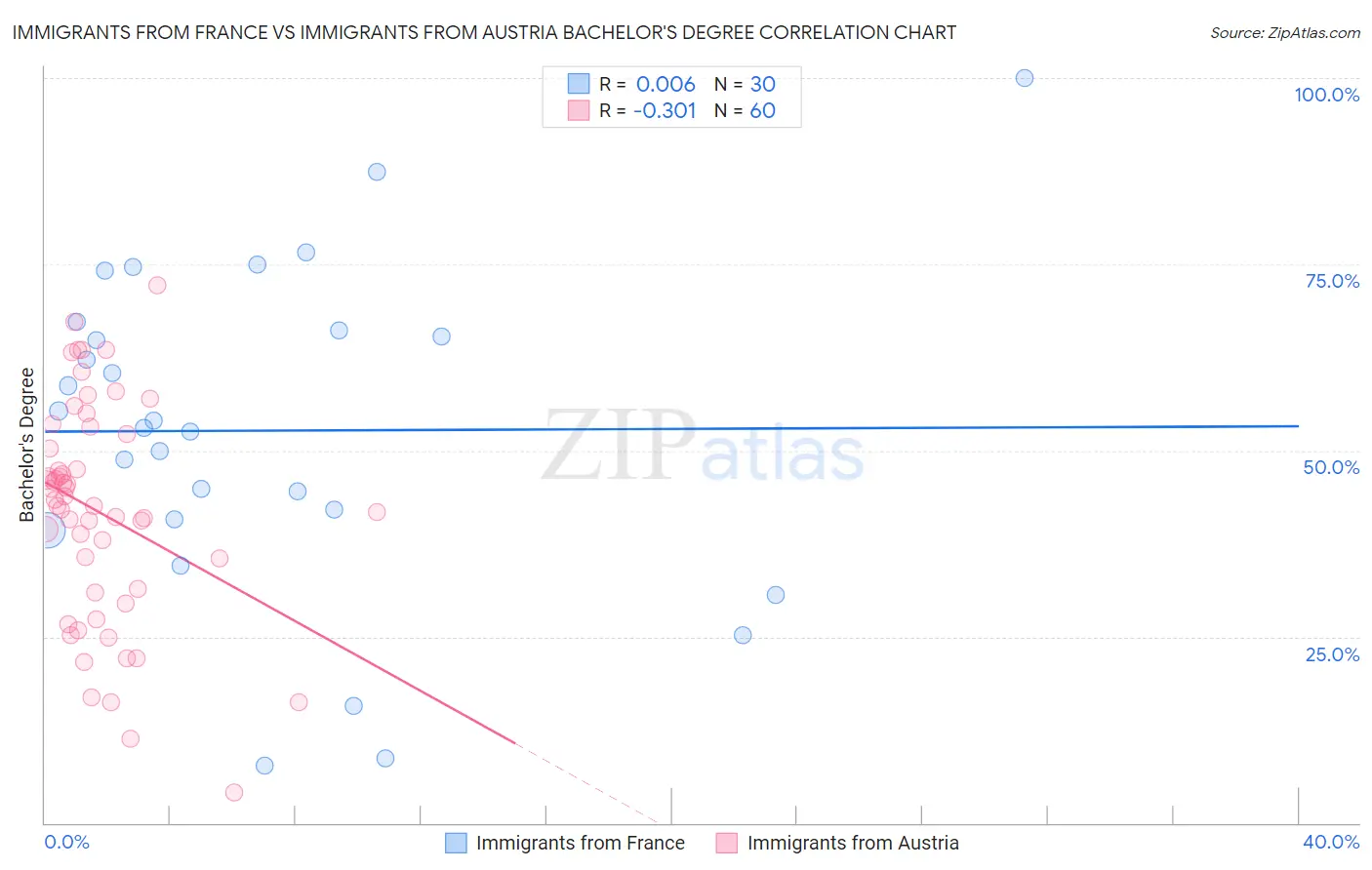 Immigrants from France vs Immigrants from Austria Bachelor's Degree