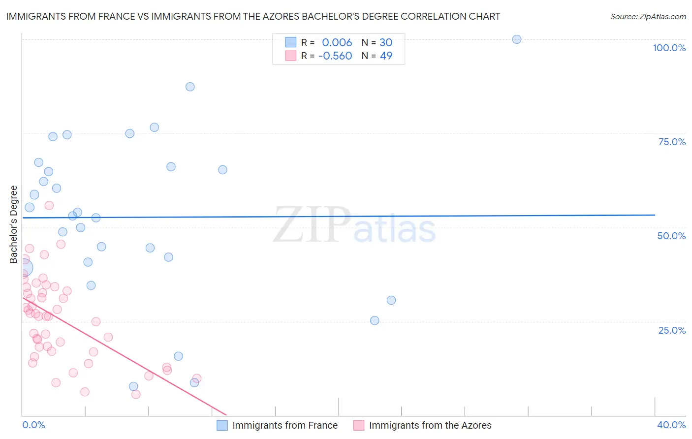 Immigrants from France vs Immigrants from the Azores Bachelor's Degree