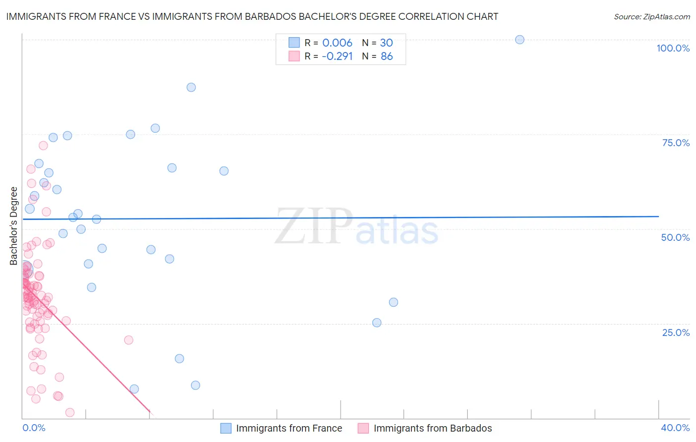 Immigrants from France vs Immigrants from Barbados Bachelor's Degree