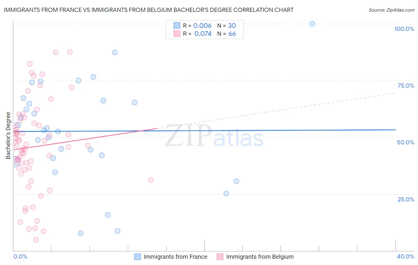 Immigrants from France vs Immigrants from Belgium Bachelor's Degree