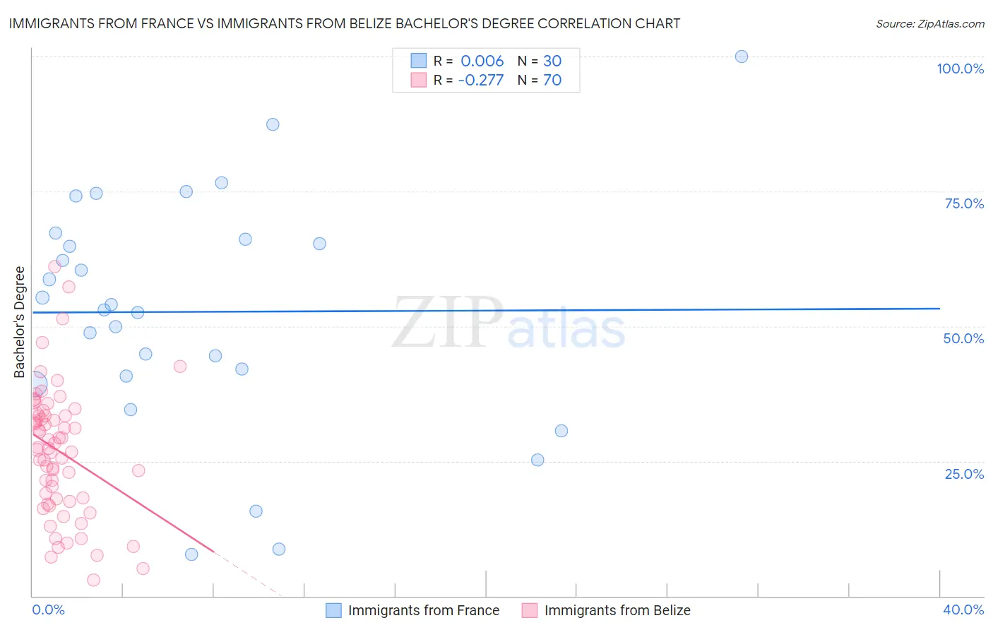 Immigrants from France vs Immigrants from Belize Bachelor's Degree