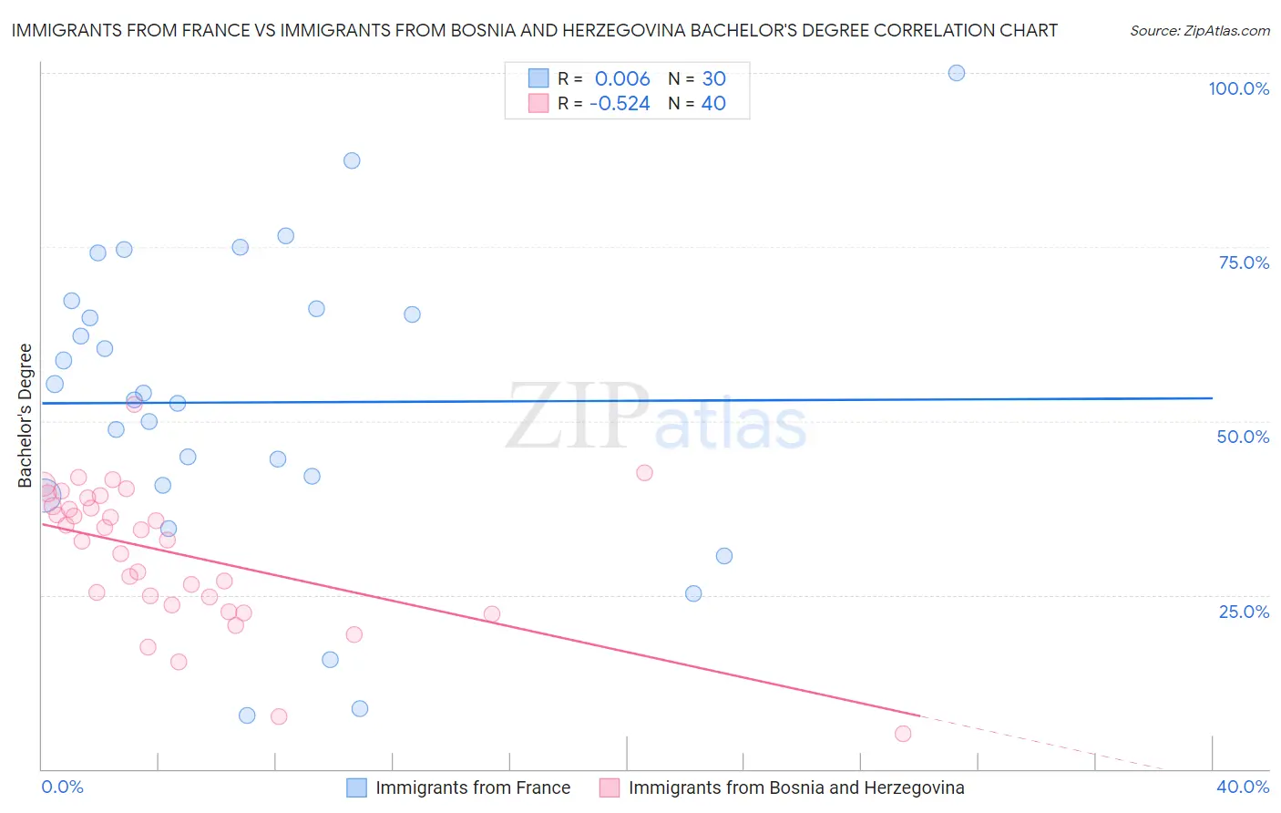 Immigrants from France vs Immigrants from Bosnia and Herzegovina Bachelor's Degree