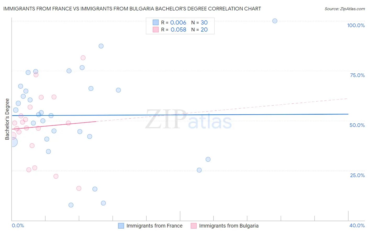 Immigrants from France vs Immigrants from Bulgaria Bachelor's Degree